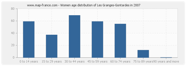 Women age distribution of Les Granges-Gontardes in 2007
